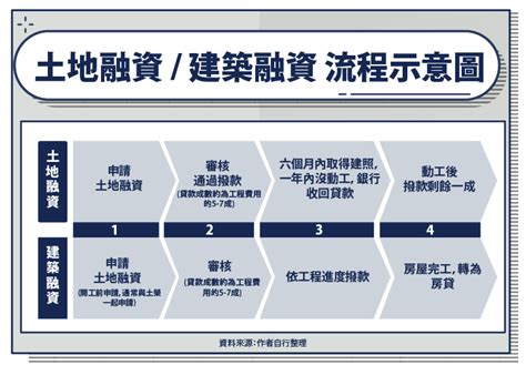 自建房屋|自地自建是什麼？自地自建流程？自地自建費用？自地。